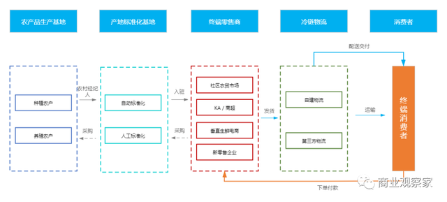 從生鮮供應(yīng)鏈反思到新鮮蔬菜零售的變革\n\n一、引言\n\n在北京新發(fā)地市場(chǎng)新冠疫情爆發(fā)后，一場(chǎng)生鮮帝國的潰堤并未完全警示業(yè)界？此刻有人竊笑機(jī)遇，有人懊悔憂慮。然而，深藏在這次的巨大考驗(yàn)——從大棚到餐桌，一顆青菜的商業(yè)夢(mèng)想、品質(zhì)紅線，卻被這場(chǎng)無形戰(zhàn)斗深深點(diǎn)燃與書寫者忽視了多少盲區(qū)。“產(chǎn)地標(biāo)準(zhǔn)化”昔日還似一杯溫水里的沉寂物，在一夜間卻儼如拉風(fēng)漩渦中間聚焦的召喚，成為了生命、物流乃至信賴重構(gòu)的最棘手單兵！本文深刻探清新裝之上，無論胡同與生鮮店相逢何儀，新秩序即將列宇了。\n\n二、疫情沖擊下的行業(yè)洞見及產(chǎn)地缺